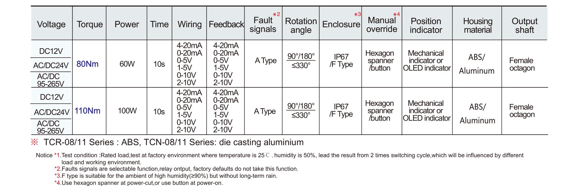Tsaifan HVAC Technology Co.,Ltd -Electric Motorized Valve Manufacturer